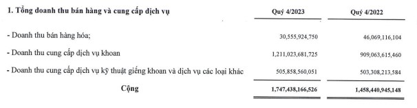 PV Drilling (PVD) báo lãi đột biến- Ảnh 1.