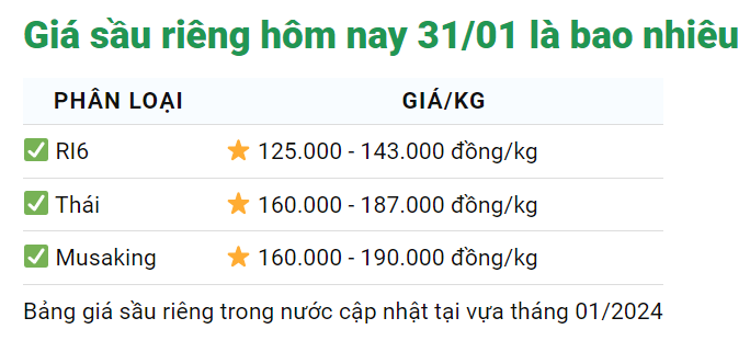 Giá sầu riêng ngày 31/1: Sầu riêng tăng giá gấp đôi so với cùng kỳ năm trước- Ảnh 1.