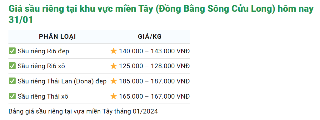 Giá sầu riêng ngày 31/1: Sầu riêng tăng giá gấp đôi so với cùng kỳ năm trước- Ảnh 2.