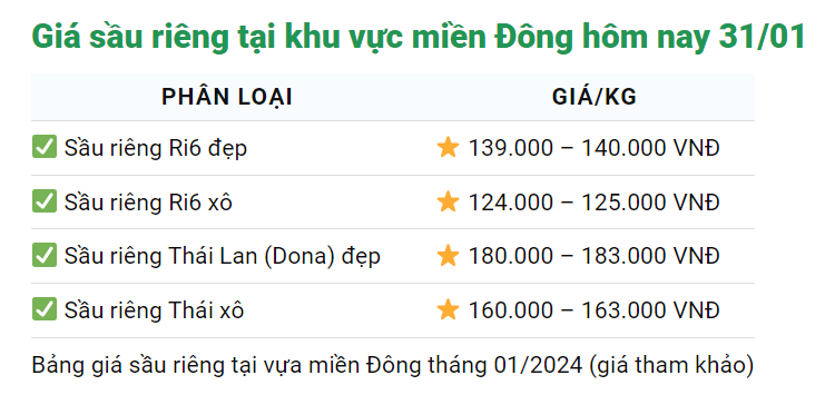 Giá sầu riêng ngày 31/1: Sầu riêng tăng giá gấp đôi so với cùng kỳ năm trước- Ảnh 3.