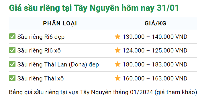 Giá sầu riêng ngày 31/1: Sầu riêng tăng giá gấp đôi so với cùng kỳ năm trước- Ảnh 4.