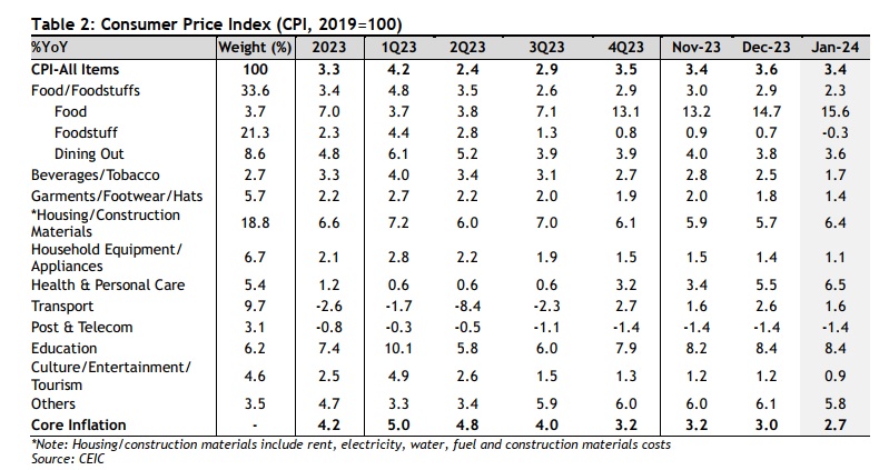 Kinh tế phục hồi trong tháng 1, Maybank duy trì dự báo GDP Việt Nam tăng trưởng 5,8% vào năm 2024- Ảnh 2.