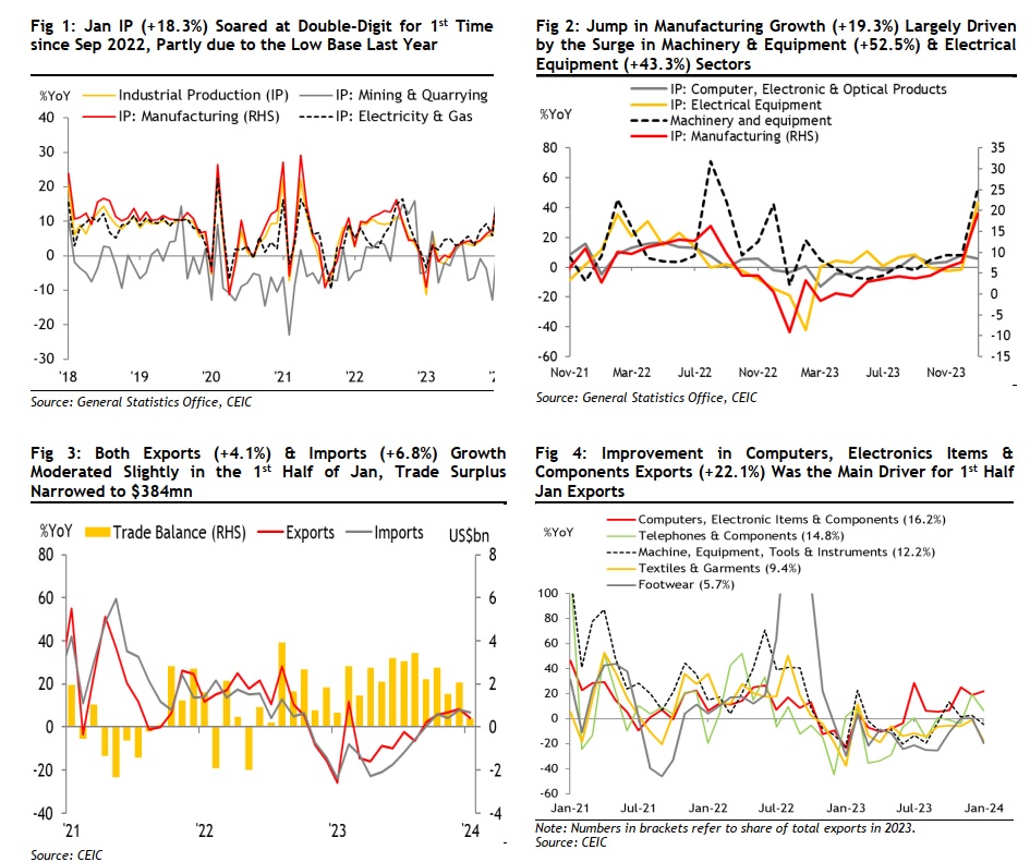 Kinh tế phục hồi trong tháng 1, Maybank duy trì dự báo GDP Việt Nam tăng trưởng 5,8% vào năm 2024- Ảnh 1.