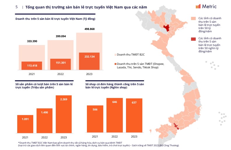 Tròn mắt với tăng trưởng 25% cho doanh thu thương mại điện tử Việt Nam- Ảnh 2.