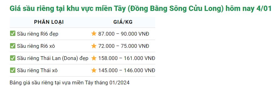 Giá sầu riêng ngày 4/1: Thị trường sầu riêng diễn biến lạ, sầu Thái tăng vọt, sầu Ri6 "quay xe" bất ngờ- Ảnh 2.