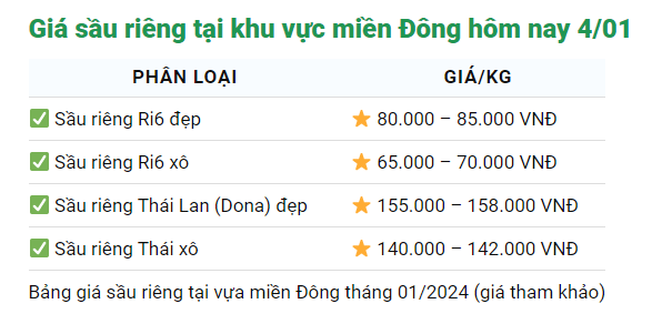 Giá sầu riêng ngày 4/1: Thị trường sầu riêng diễn biến lạ, sầu Thái tăng vọt, sầu Ri6 "quay xe" bất ngờ- Ảnh 3.