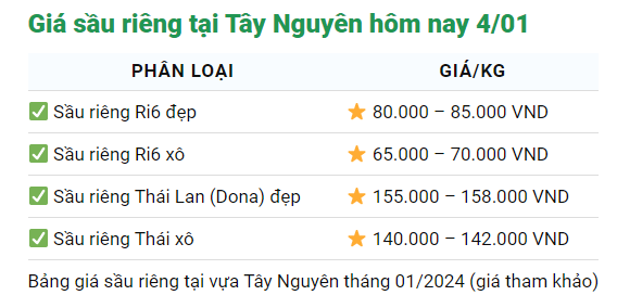 Giá sầu riêng ngày 4/1: Thị trường sầu riêng diễn biến lạ, sầu Thái tăng vọt, sầu Ri6 "quay xe" bất ngờ- Ảnh 4.