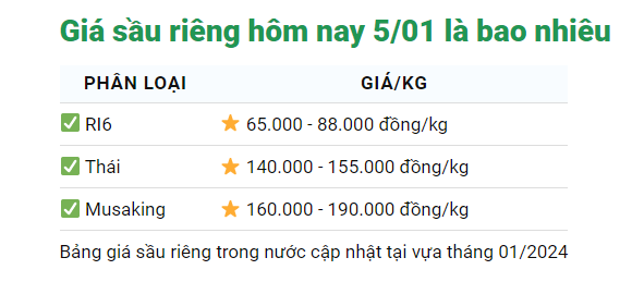 Giá sầu riêng ngày 5/1: Sầu riêng Thái, sầu Ri6 đồng loạt giảm - Ảnh 1.