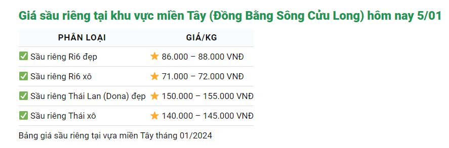 Giá sầu riêng ngày 5/1: Sầu riêng Thái, sầu Ri6 đồng loạt giảm - Ảnh 2.