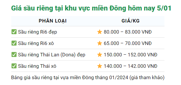 Giá sầu riêng ngày 5/1: Sầu riêng Thái, sầu Ri6 đồng loạt giảm - Ảnh 3.