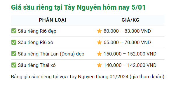 Giá sầu riêng ngày 5/1: Sầu riêng Thái, sầu Ri6 đồng loạt giảm - Ảnh 4.