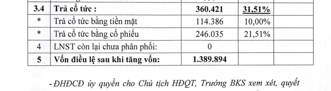 Viettel Construction (CTR) sắp chi hơn 219 tỷ đồng tạm ứng cổ tức đợt 2/2022- Ảnh 1.