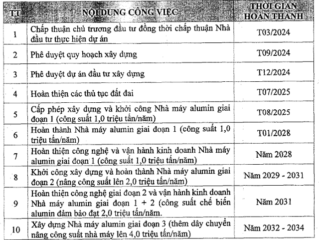 Thaco đề xuất làm nhà máy chế biến alumin công suất 4 triệu tấn/năm quy mô 100 ngàn tỷ- Ảnh 3.