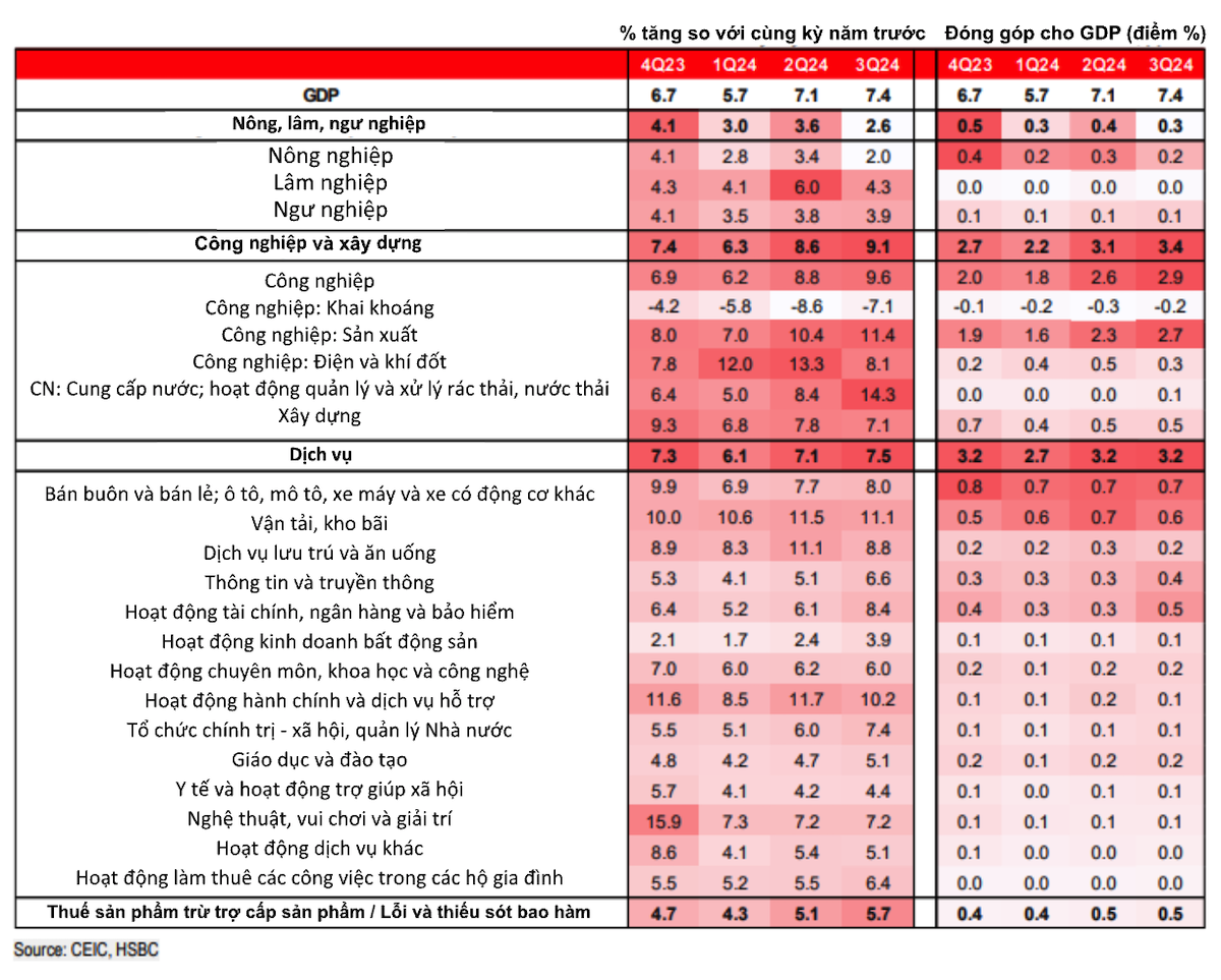 Vì sao HSBC nâng dự báo tăng trưởng GDP cả năm lên tới 7,0%? - Ảnh 1.