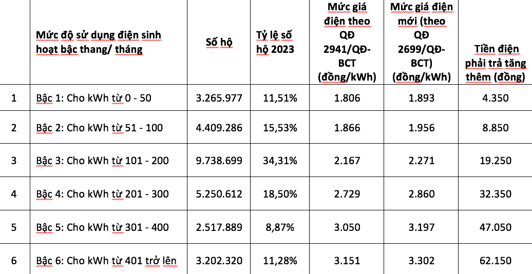 Giá điện tăng, mọi nhóm khách hàng phải trả thêm   - Ảnh 2.