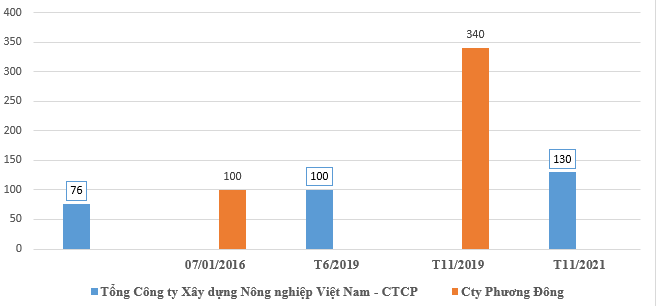 Chân dung Cty Phương Đông - Chủ đầu tư "đứng sau" loạt sai phạm tại Phương Đông Green Park- Ảnh 4.