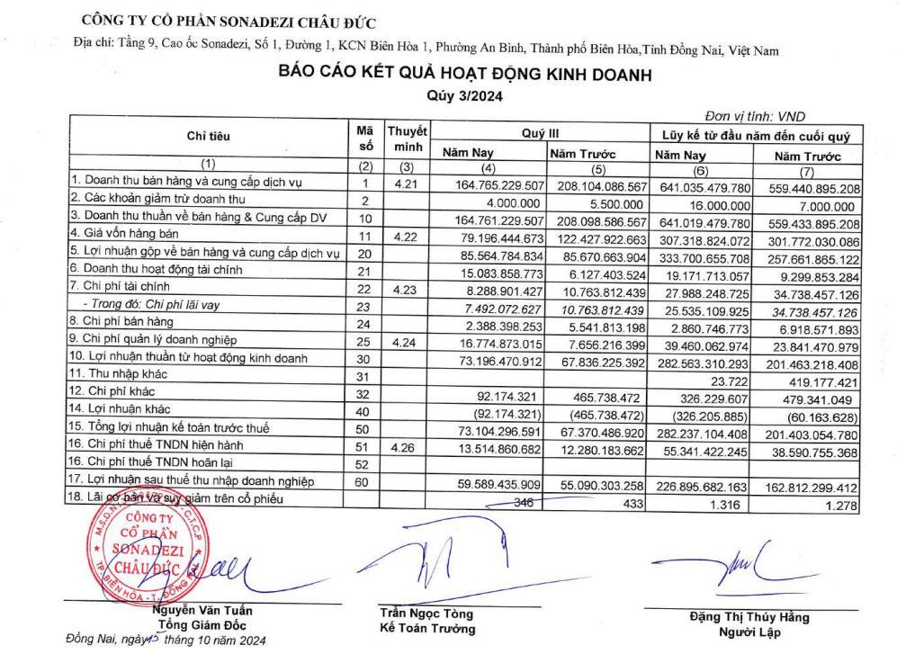 Sonadezi Châu Đức lãi 227 tỷ đồng sau 9 tháng, đạt 99% kế hoạch lãi năm- Ảnh 1.