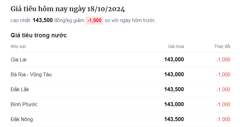 Giá tiêu tiếp tục giảm tại tất cả các vùng trồng trọng điểm, chênh lệch không đáng kể - Ảnh 1.