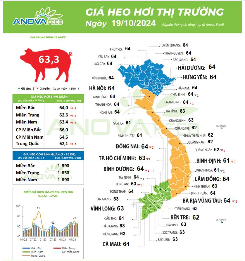 Thị trường lợn hơi tiếp tục trượt dốc, xuất hiện mốc thấp mới, vì sao? - Ảnh 1.