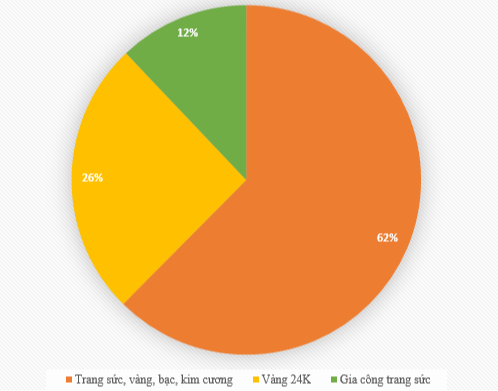 Giá vàng tăng kỷ lục, lợi nhuận của "bà hoàng" trang sức PNJ có lấp lánh ánh vàng? - Ảnh 1.