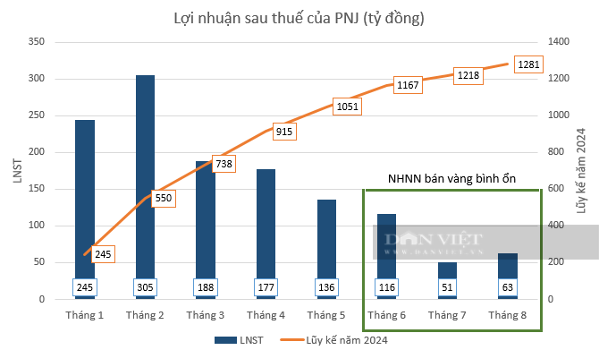 Giá vàng tăng kỷ lục, lợi nhuận của "bà hoàng" trang sức PNJ có lấp lánh ánh vàng? - Ảnh 2.