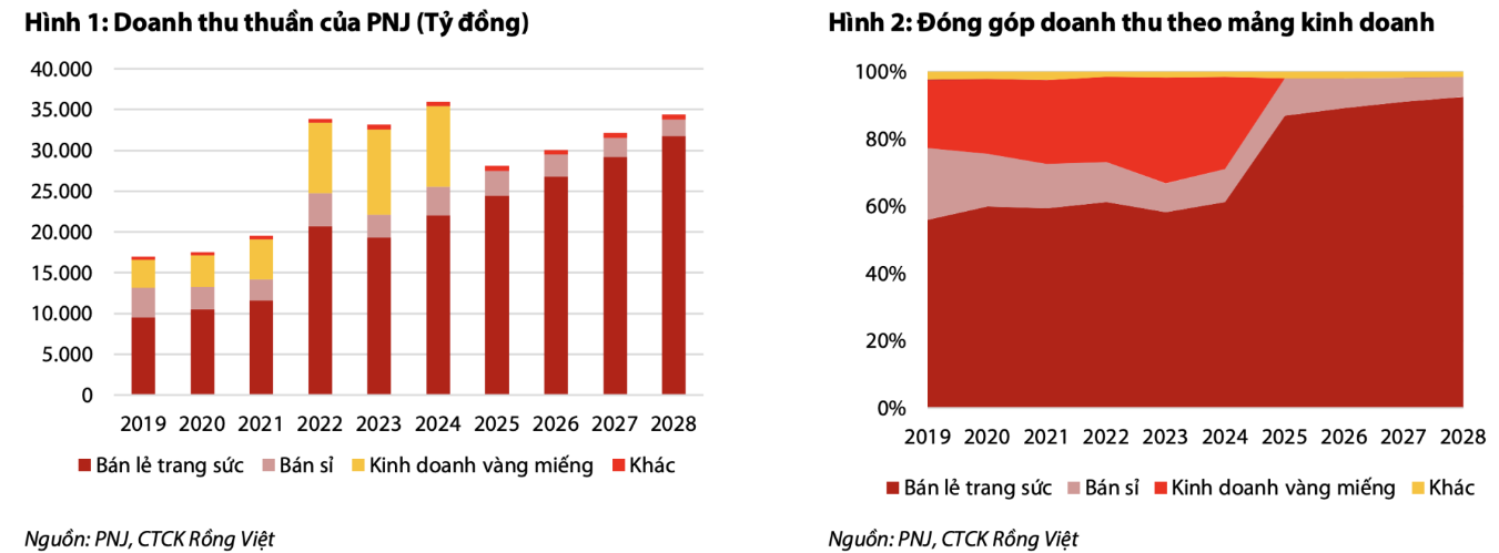 Giá vàng tăng kỷ lục, lợi nhuận của "bà hoàng" trang sức PNJ có lấp lánh ánh vàng? - Ảnh 3.