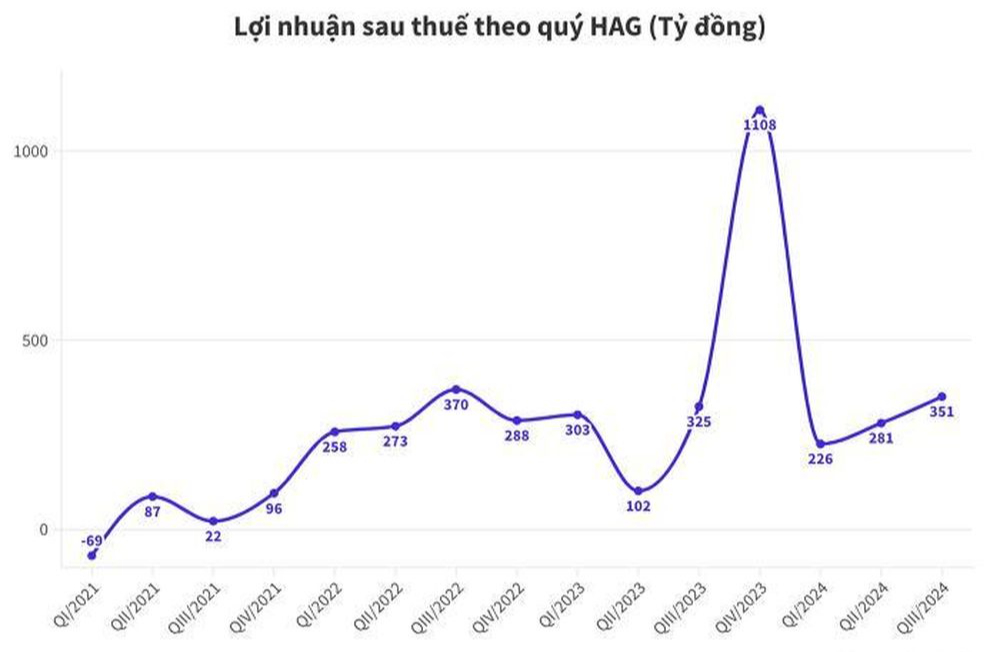 Hết quý III, HAGL của bầu Đức báo lãi lớn, đâu là nguyên do?  - Ảnh 1.