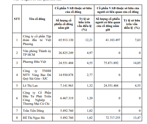 Lộ diện 8 cổ đông chi phối gần 30% vốn VietABank- Ảnh 1. Lộ diện 8 cổ đông chi phối gần 30% vốn VietABank- Ảnh 1.