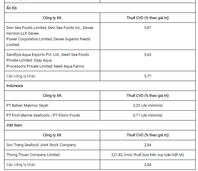 DOC công bố kết quả cuối cùng thuế CVD và AD với tôm từ Việt Nam, Ecuador, Ấn Độ, Indonesia - Ảnh 3.