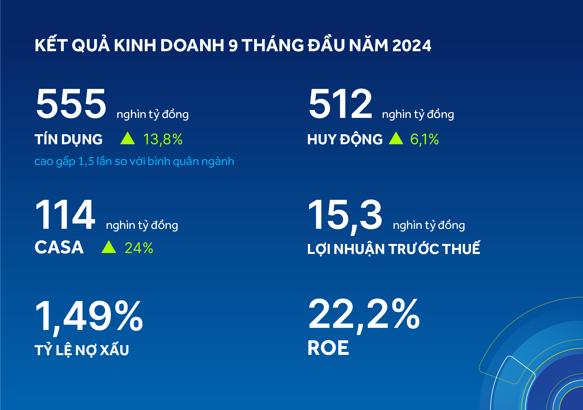 ACB lãi 15.300 tỷ đồng sau 9 tháng, tăng trưởng tín dụng gấp 1,5 lần bình quân ngành- Ảnh 1.