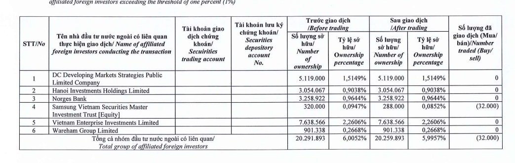 Giá vàng neo cao, cổ đông ngoại "bất ngờ" bán ra 32.000 cổ phiếu của "bà hoàng trang sức" PNJ? - Ảnh 1.