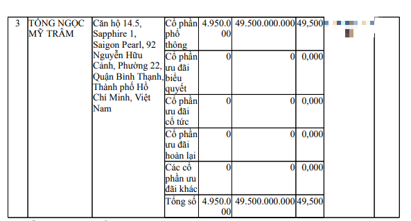 Nhóm cổ đông liên quan đến "cá mập" 1 tháng tuổi sở chi phối hơn 5% vốn VIB có gì đặc biệt? - Ảnh 3.