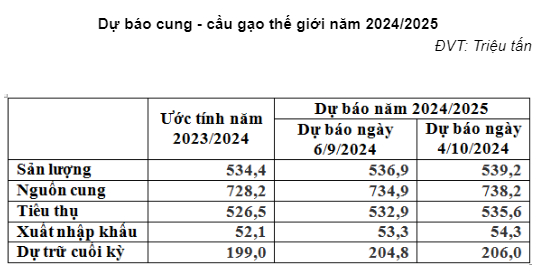 Ấn Độ chính thức dỡ bỏ lệnh cấm xuất khẩu, dự báo 'nóng' mới nhất về cung cầu gạo - Ảnh 2.