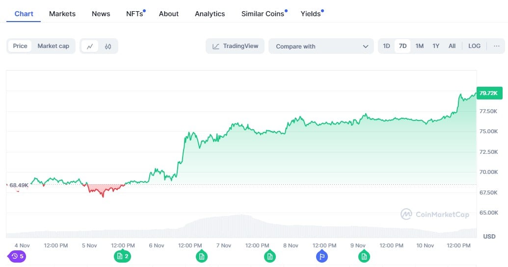 Giá Bitcoin leo dựng đứng lên gần 80.000 đô la - Ảnh 1.
