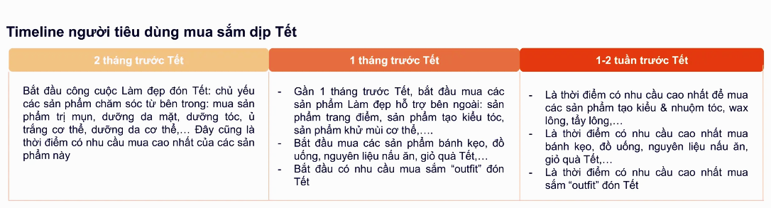 Người tiêu dùng sẽ mua gì trên online cho Tết 2025? - Ảnh 2.