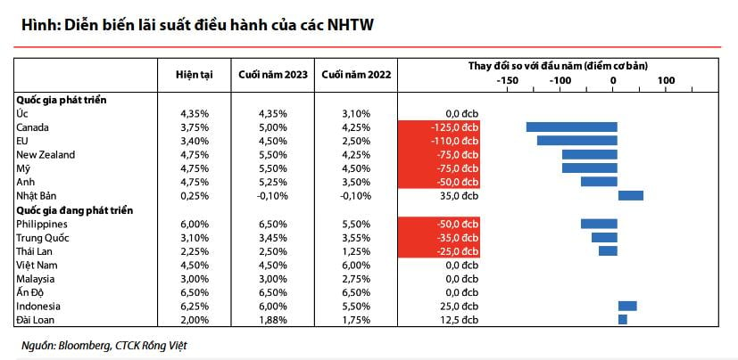 Thị trường chứng khoán Việt Nam đón nhận cơ hội cuối năm? - Ảnh 1.