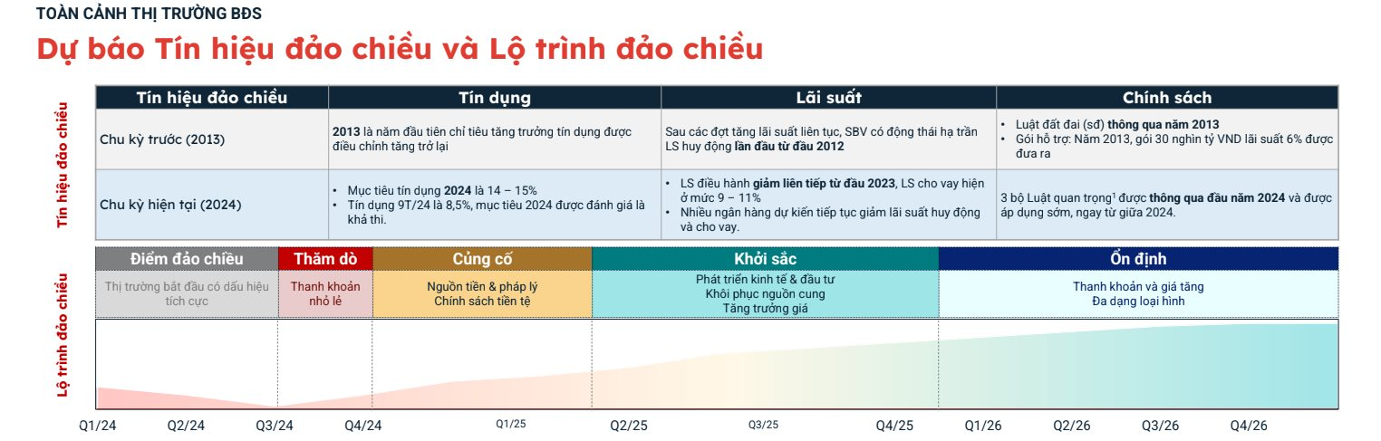 Thị trường bất động sản khi nào mới bước vào chu kỳ ổn định? - Ảnh 1.