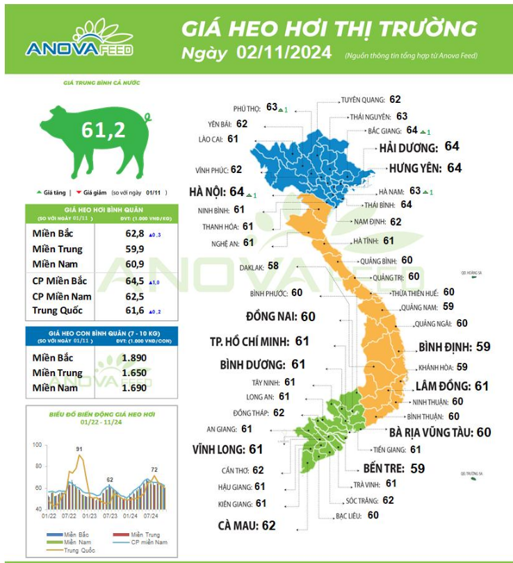 Giá lợn hơi có tín hiệu tốt, miền Bắc ghi nhận các phiên chợ tấp nập hơn - Ảnh 1.