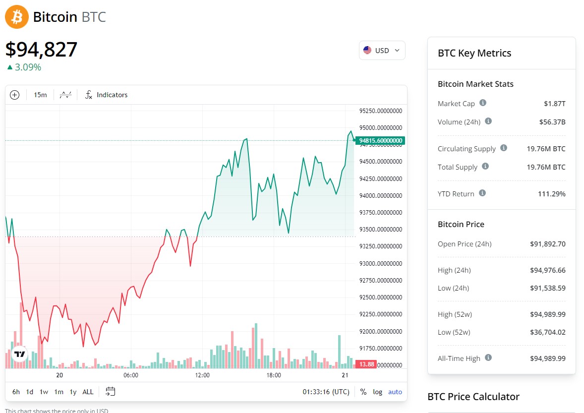 Giá Bitcoin hôm nay 21/11: Tăng dựng đứng, xô đổ mọi kỷ lục, thị trường tiếp tục tích cực - Ảnh 1.