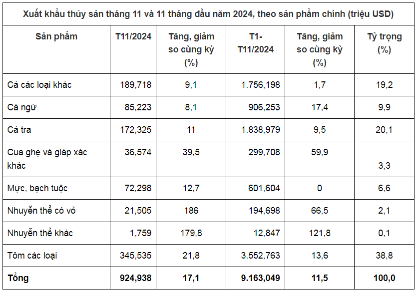 Đạt 9,2 tỷ USD sau 11 tháng, xuất khẩu thủy sản 2024 tự tin cán mốc 10 tỷ USD - Ảnh 2.