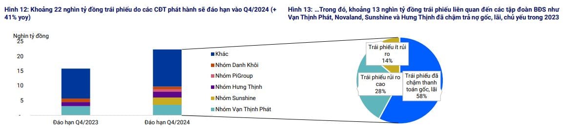 Trái phiếu doanh nghiệp ngành bất động sản liệu có khả quan hơn trong năm tới? - Ảnh 2.