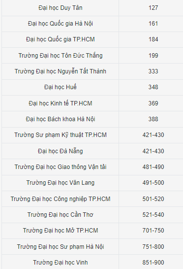 Nhiều trường đại học tại Việt Nam lọt top tốt nhất Châu Á về chất lượng - Ảnh 2.