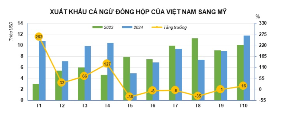 VASEP: Cá ngừ đóng hộp Việt Nam gia tăng thị phần tại Mỹ - Ảnh 2.