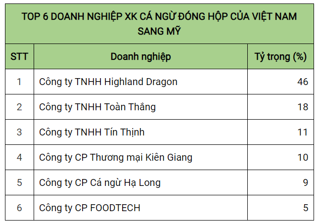 VASEP: Cá ngừ đóng hộp Việt Nam gia tăng thị phần tại Mỹ - Ảnh 3.