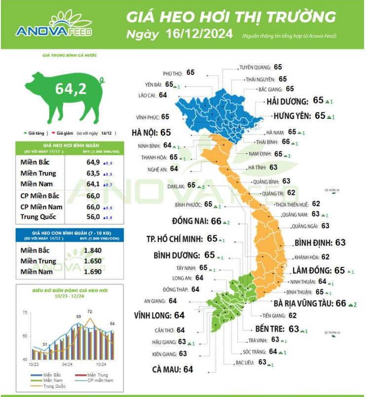 Giá lợn hơi đầu tuần lên nhanh, mốc giá mới xuất hiện ở thủ phủ Đồng Nai và Bà Rịa Vũng Tàu - Ảnh 1.