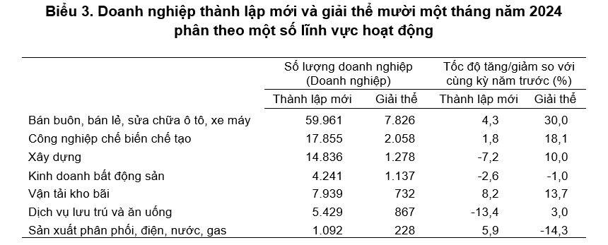 Số lượng doanh nghiệp bất động sản mới gấp gần 4 lần giải thể, thị trường đã sắp hồi phục?- Ảnh 1.