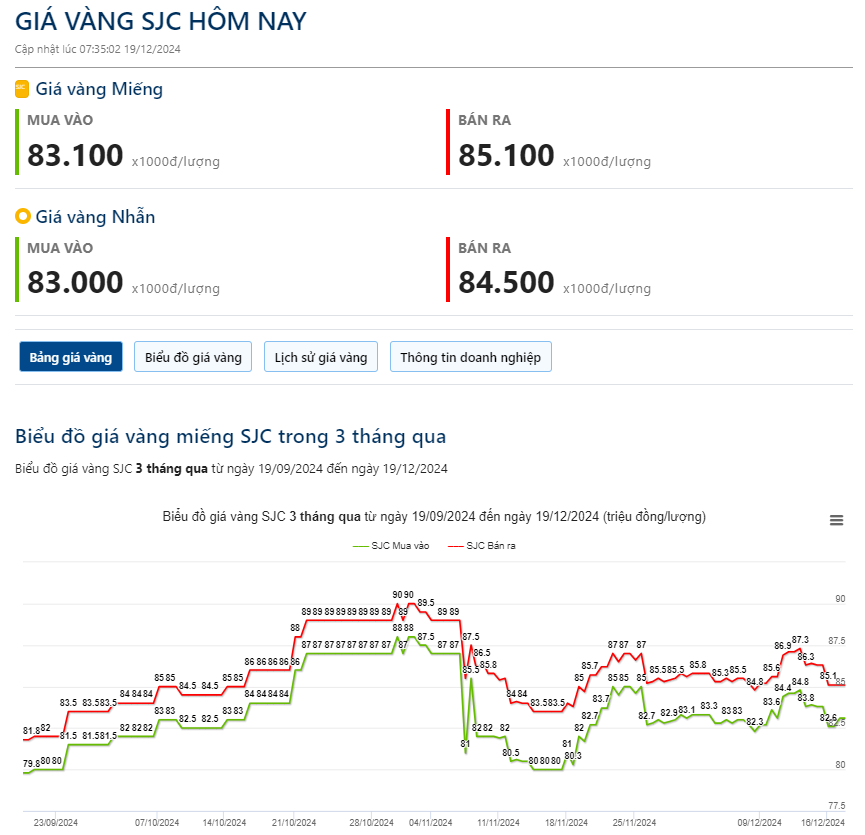 Giá vàng hôm nay 19/12: Giảm mạnh sau khi Fed cắt giảm lãi suất 25 điểm cơ bản - Ảnh 2.