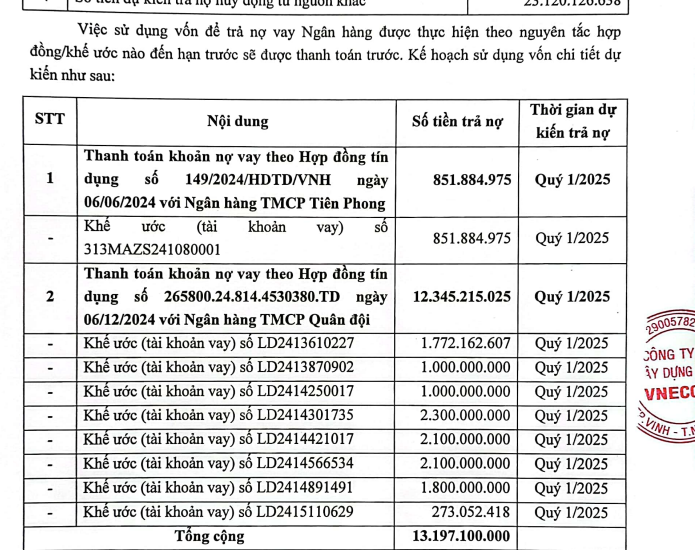 VNECO3 chốt phát hành cổ 1,32 triệu cổ phiếu để cơ cấu nợ - Ảnh 1.