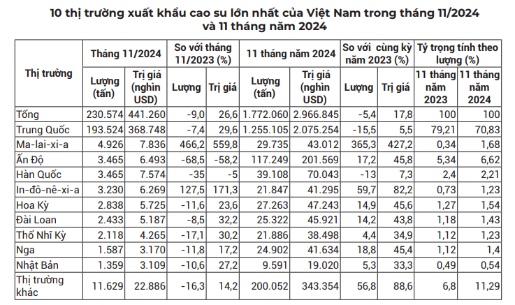 Kỳ vọng về gói kích thích tài khoá bổ sung tại Trung Quốc, giá cao su tiếp tục tăng 'nóng' - Ảnh 2.