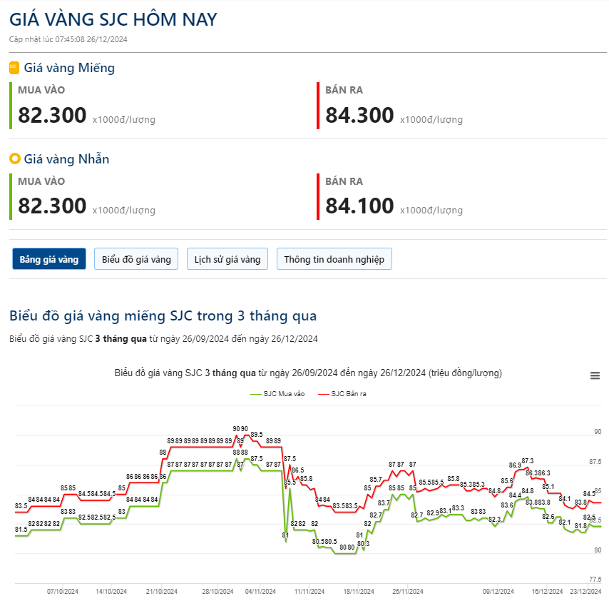 Giá vàng hôm nay 26/12: - Ảnh 2.